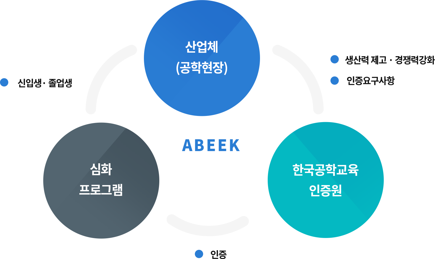 공학교육인증제를 3개의 원으로 나누어 설명하는 그림